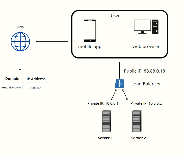 imagem artigo cloudflare sobre SSL